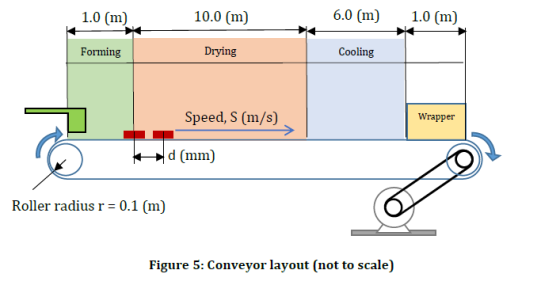 6.0 (m) 1.0 (m) 10.0 (m) 1.0 (m) Cooling Drying Forming Wrapper Speed, S (m/s) d (mm) Roller radius r = 0.1 (m) Figure 5: Con