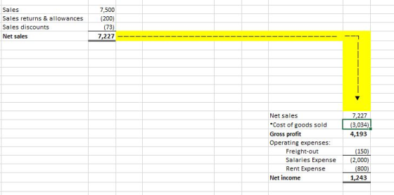 Sales 7,500 Sales returns & allowances (200) Sales discounts (73) Net sales 7,227 Net sales 7,227 Cost of goods sold (3,034)