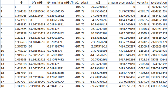 b*sin(e)Ø-arcsin(bsin(e)/I) w1(rad/s)2 angular accelaration velocity accelaration 0-904713.737 617.6033906 -2989.71-894221.23