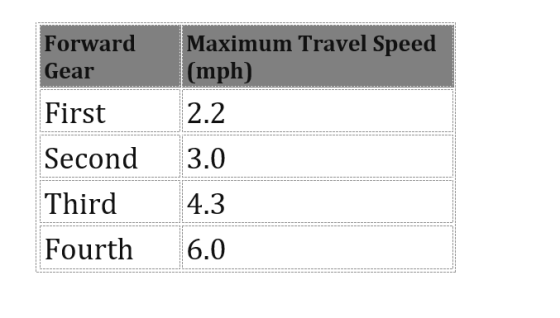 Maximum Travel Speed (mph) 2.2 Forward Gear First Second3.0 Third Fourth6.0 4.3