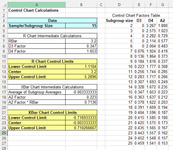Control Chart Calculations Control Chart Factors Table Subgroup size D3D4A2 Data 4 Sample/Subgroup Size 0 3.267 1.880 0 2.575