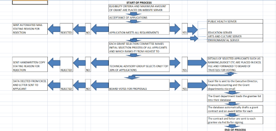 START OF PROCESS ELIGIBILITY CRITERIA AND MAXIMUM AMOUNT OF GRANT ARE PLACED ON WEBSITE SERVER ACCEPTANCE OF APPLICATIONS PUB