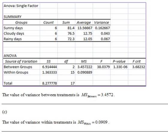 Anova: Single Factor SUMMARY Groups Count Sum Average Variance 81.4 13.56667 0.162667 12.75 0.043 0.067 Sunny days Cloudy day