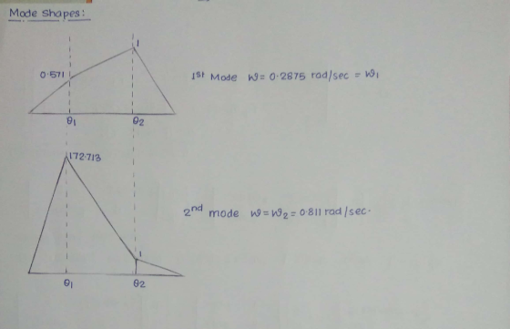 Mode shapes 1st Mode h9= 0.2875 rad/sec O571 0 92 172 713 2nd w=w2 =0.811 rad /sec mode 92