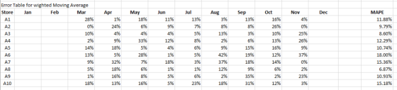 Error Table for wighted Moving Average Feb Jul Store May Jan Jun Sep Oct MAPE 4% A1 196 11% 13% 3% 16% 11.88% 24% 6% 9% 9.79%
