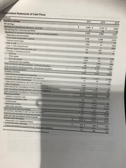 h Consolidated Statements of Cash Flows 2017 2016 2015 2,934 $ 3,363 3.321 2,213 2,737 $ Earnings from discontinued operation