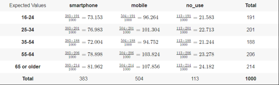 Expected Values smartphone mobile Total no_use 383x191 1000 504x191 1000 113x191 1000 16-24 73.153 96.264 21.583 191 113x201