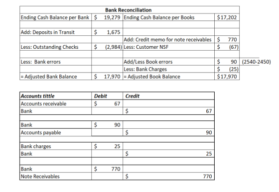 Bank Reconciliation $17,202 Ending Cash Balance per Bank $ 19,279 Ending Cash Balance per Books Add: Deposits in Transit Less