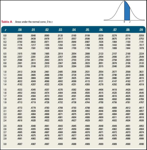 Table A Areas under the normal curve, 0 to z 00 01 .03 04 .05 .06 .07 .08 .09 Z 0000 0279 0.0 .0040 0080 0120 0160 0199 0239
