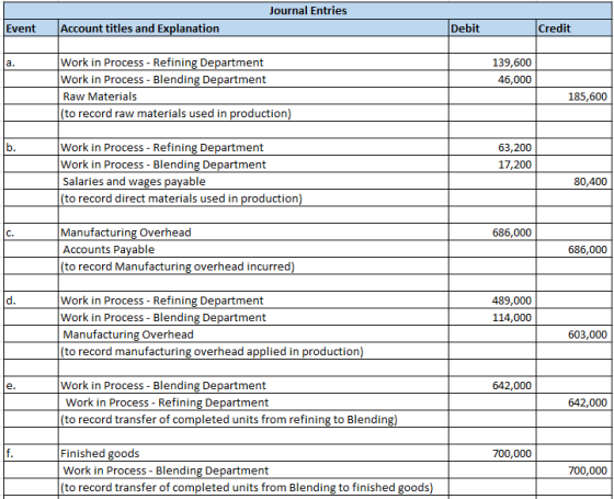 Journal Entries Account titles and Explanation Debit Credit Event Work in Process - Refining Department a. 139,600 Work in Pr