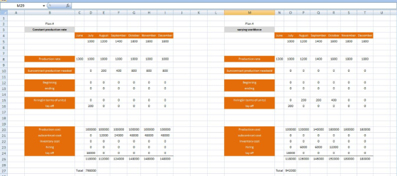 M29 Pian A Plan A Constant production rate varying workforce une July August 1400 Production te 1300 1000 1000 1000 1000 1000