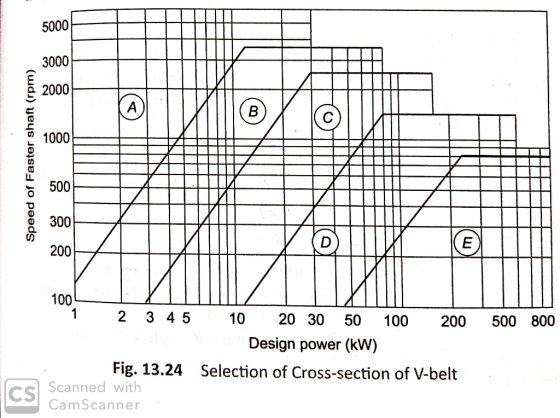 5000 3000 2000 A 1000 500 300 E 200 100 1 2 3 4 5 10 20 30 50 100 200 500 800 Design power (kW) Fig. 13.24 Selection of Cross