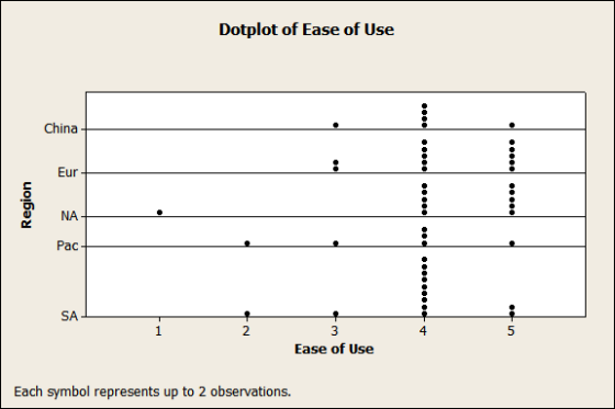 Dotplot of Ease of Use Eur NA Pac SA 4 Ease of Use Each symbol represents up to 2 observations.