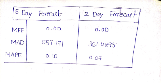 2 Day ForEcast Day Forecast O.00 MFE 557.7 361.4895 MAD MAPE O. 10 O. OT