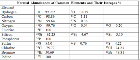 Natural Abundances of Comunon Elements and Their Isotopes % Element Hydrogen Carbon Nitrogen Oxygen Fluorine Silicon Phosphor