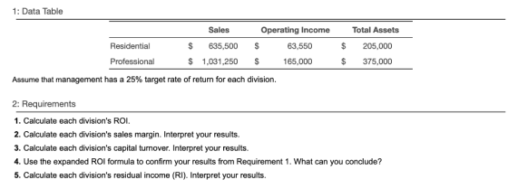 1: Data Table Sales Operating Incomeotal Assets $635,500 $1,031,250 Residential 63,550 $ 205,000 Professional 165,000 $375,00