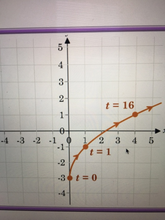 2- t= 16 2 4 -3 2 1 12 3 4 5 -1 1 -2 -4