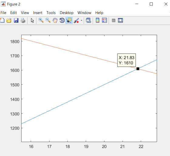 Figure 2 File Edit View Insert Tools Desktop Window Help 1800 X: 21.83 Y: 1610 1700 1600 1500 1400 1300 1200 21 20 19 18 17 1