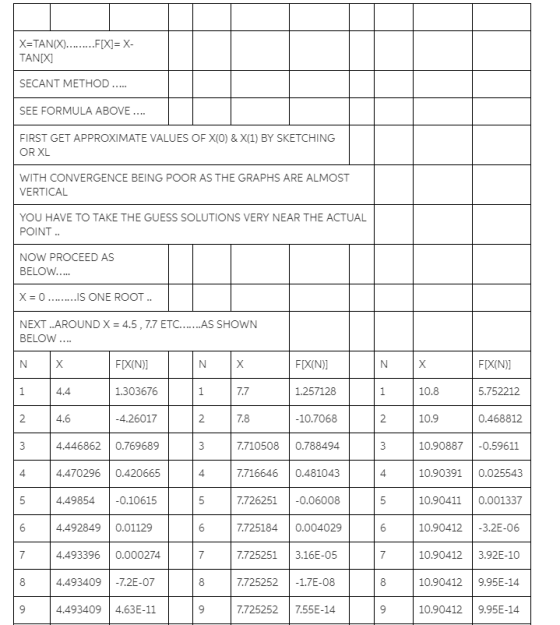 X-TANX)...IX-X TANK SECANT METHOD SEE FORMULA ABOVE FIRST GET APPROXIMATE VALUES OF X(0) & X(1) BY SKETCHING OR XL WITH CONVE