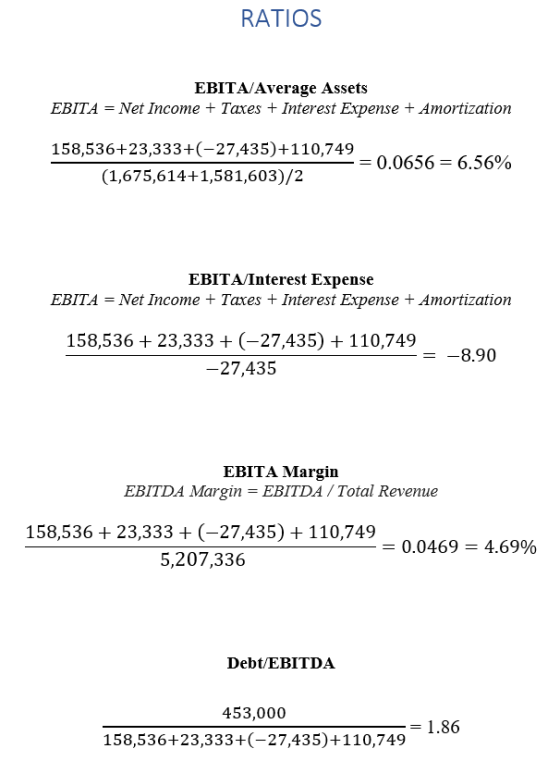 RATIOS EBITA/Average Assets Net Income Taxes Interest Expense + Amortization ЕBITA 158,536+23,333+(-27,435)+110,749 0.0656 6.