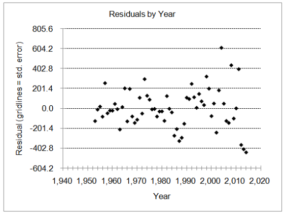 Residuals by Year 805.6 604.2 402.8 201.4 0.0 -201.4 -402.8 -604.2 1,940 1,950 1,960 1,970 1,980 1,990 2,000 2,010 2,020 Year