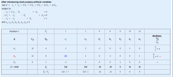 After introducing slack,surplus,artificial variables subject to x1 - 2x2 - S Iteration-1 MinRatio 3.M 3.M 3M-1 ↑ 3M-1