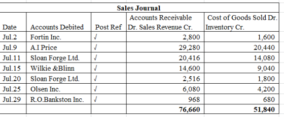 Sales Journal Cost of Goods Sold Dr Inventory Cr Accounts Receivable Post Ref Dr. Sales Revenue Cr Accounts Debited Date Fort