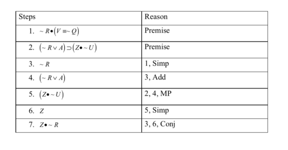 Steps Reason R (V) Premise 1 2. Rv A)ZU) Premise 1, Simp 3. ~R 4. RvA) 3, Add 5. (Z U) 2,4, MP 5, Simp 6. Z 3,6, Conj 7. Z.~