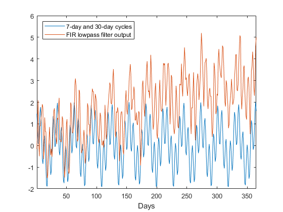 6 7-day and 30-day cycles FIR lowpass filter output 4 -2 100 50 150 200 250 300 350 Days