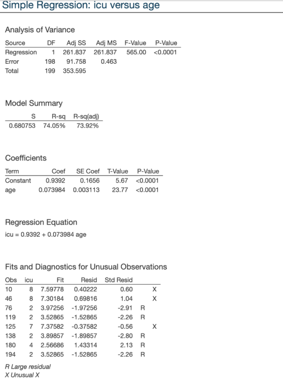 Regression: icu versus age Simple Analysis of Variance Source DF Adj SS Adj MS F-Value P-Value Regression 565.00 1 261.837 26