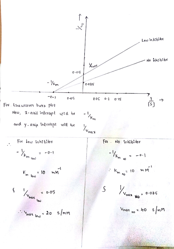 Low in hibikr .05 0.085 rSJ Fs Lin ocavvi buik plot Now, χ-axiA intl apt 101ll be and y- axi intecapt oil he ma χ Fo No Inhib