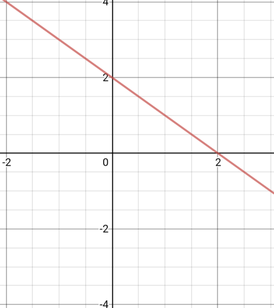 4. 2 0 -2 -2- -4-