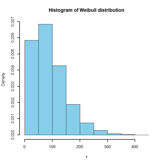 Histogram of Weibull distribution it 髦3 0 100 200 300
