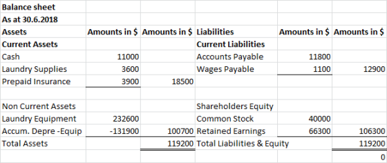 Balance sheet As at 30.6.2018 Amounts in $ Amounts in $ Liabilities Amounts in $ Amounts in $ Assets Current Liabilities Curr