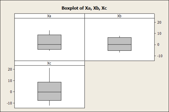 Boxplot of Xa, Xb, Xc Xb 10 -10 Xc 20 10 -10