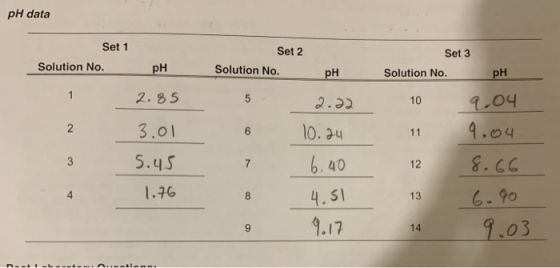 pH data Set 1 Set 2 Set 3 pH 2. 85 3.01 S.4S 1.76 Solution No. pH Solution No. pH 10 2.04 2 40 12 .CC SI 6. 9o 4 8 13 9 .1714