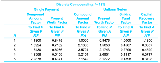 Discrete Compounding; i 18% Single Payment Uniform Series Sinking Fund Factor To Find A Compound Amount Factor To Find F Give