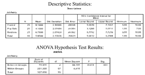 Descriptive Statistics: Descriptives JobAiely 95% Conlidence Inlerval lor Mean Maximum Upper Bound N Mean Std. Deviation Std.
