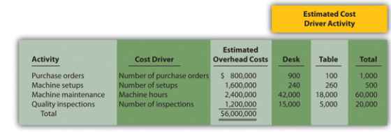 Estimated Cost Driver Activity Estimated Activity Cost Driver Overhead Costs Desk Table Total umber of purchase or umber of s
