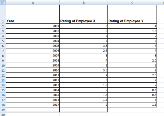 Rating of Employee X Rating of Employee Y 1 Year 2001 2002 2003 1.5 4 3.5 4 2.5 4 2007 4 2.5 10 2010 2011 2012 2013 2014 2015