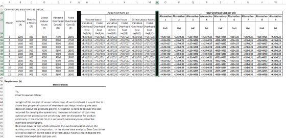 21 Calculations are shown as below Total Overhead Cost per unit Variable Fixed Machine Hours Direct Labour hours Labour Overh