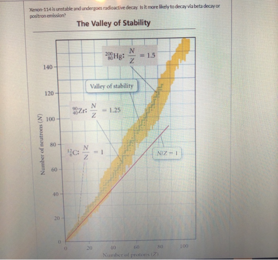 Xenon-114 is unstable and undergoes radioactive decay Is it more likely to decay via beta decay or positron emission? The Val