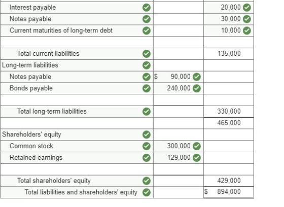 Interest payable 20,000 Notes payable 30,000 10,000 Current maturities of long-term debt Total current liabilities 135,000 Lo