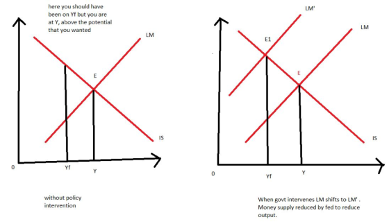 here you should have been on Yf but you are LM at Y, above the potential LM that you wanted LM E1 IS IS 0 Yf 0 Yf without po
