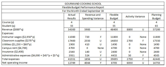GOURMAND COOKING SCHOOL Flexible Budget Performance Report For the Month Ended September 30 Actual Revenue and Flexible Plann
