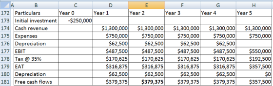 3 Hl 172 Particulars Year Year1 r2 Year 3 Year4 Year 5 173 Initial investment$250,000 174 Cash revenue 175 Expenses 176 Depre