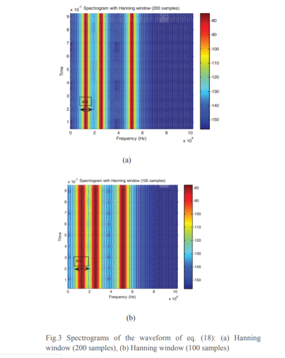 10 Spectrogram with Hanning window (200 samples) 80 90 100 110 120 130 140 150 10 Frequency (Hz) x 10 Spectrogram with Hannin