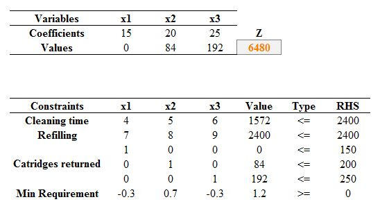 Variables Coefficients Values 20 84 x3 25 192 6480 15 Constraints Cleaning time Refilling x3 Value Tpe RHS 2400 2400 <= 2400