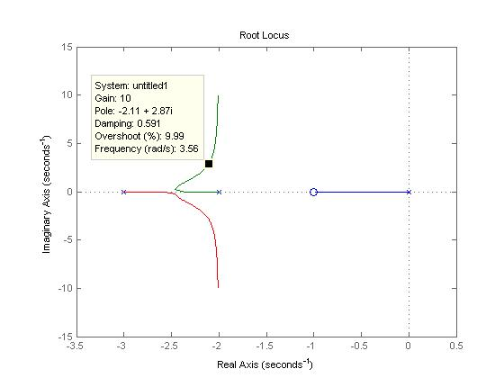 Root Locus 15 System: untitled1 10 Gai: 10 Pole: -2.112.87i Damping: 0.591 Overshoot(%): 9.99 Frequency (radis): 3.56 153.52.