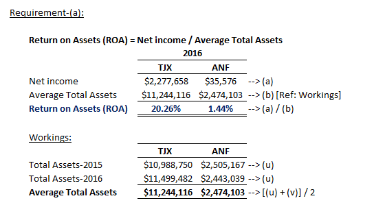 Return on Assets (ROA) Net income/ Average Total Assets 2016 TIX ANF $2,277,658 $35,576 ->(a) $11,244,116 $2,474,103-->(b)[Re